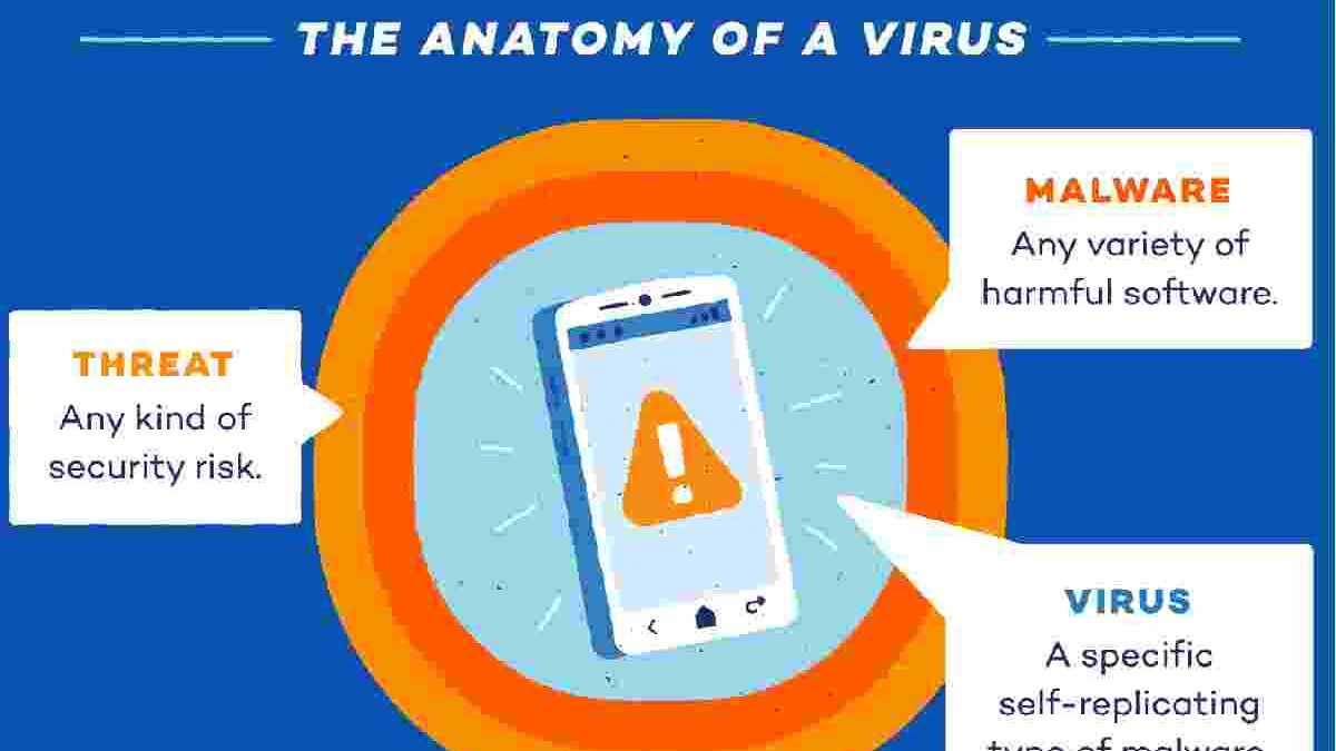 Do Smartphones get Infected with Viruses?
