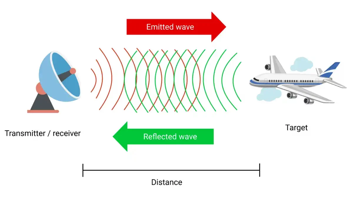 How Does Radar Work in simple terms?