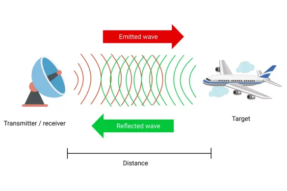 How Does Radar Work in simple terms?