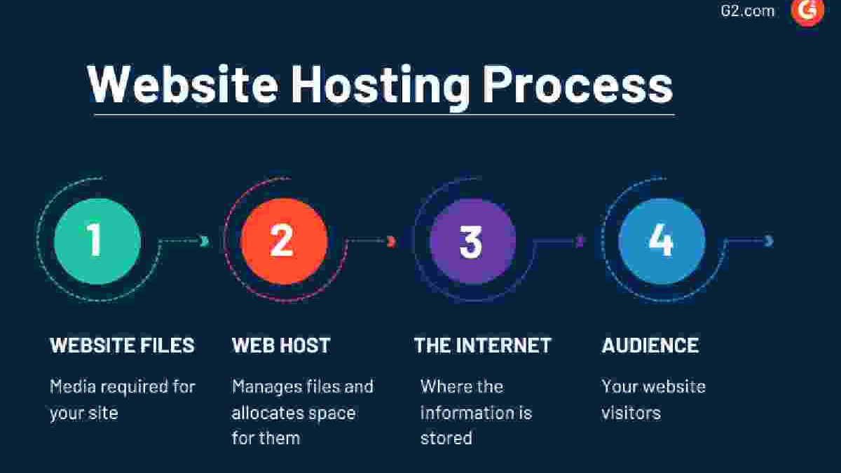 How To Do Website Hosting?