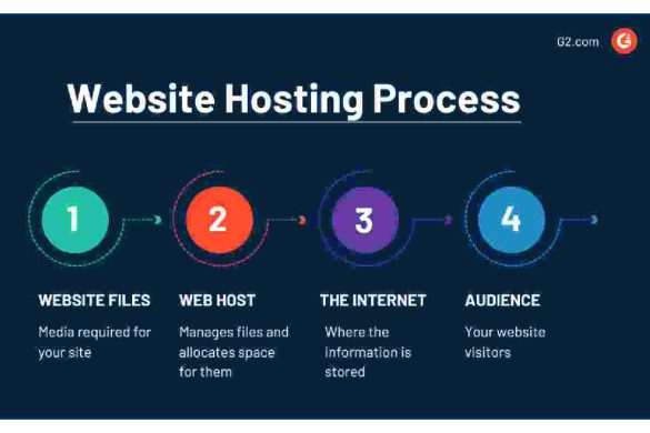 How To Do Website Hosting_