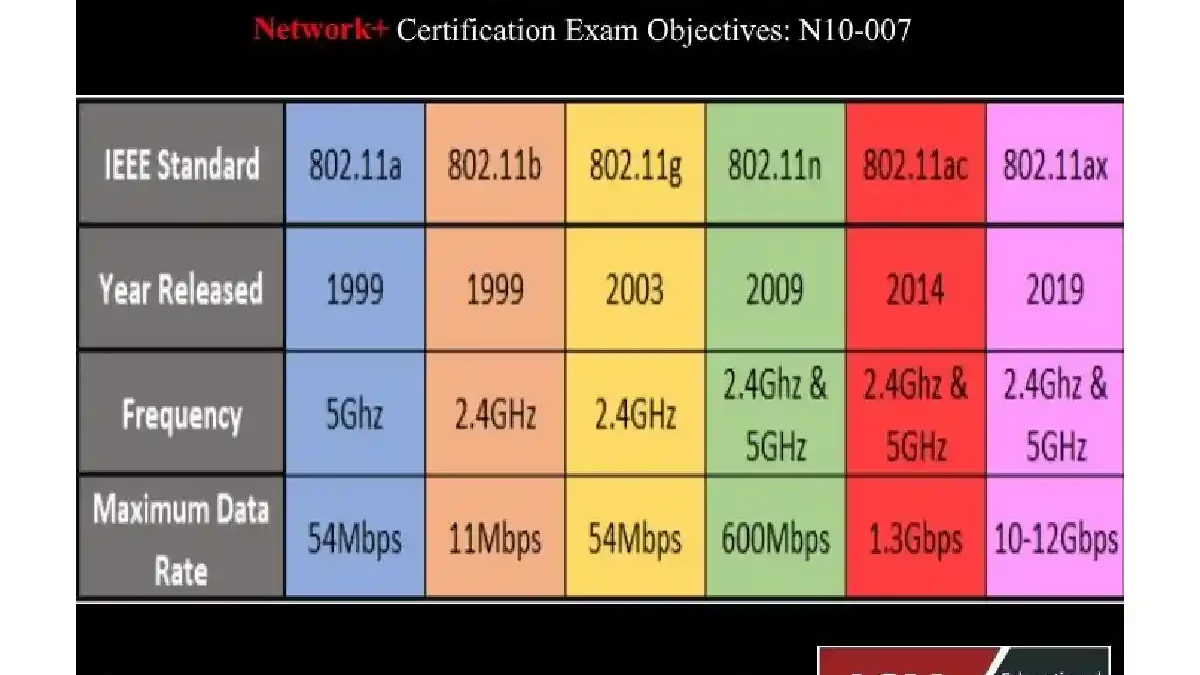 What Is The Difference Between Wi-Fi Standards?