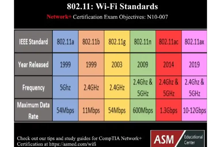 What Is The Difference Between Wi-Fi Standards?