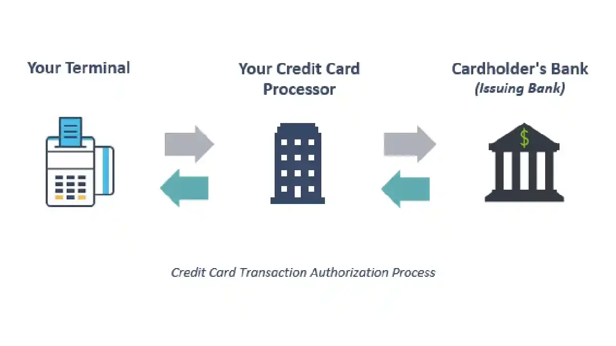 What is the Mechanism of Credit Card Scraping?