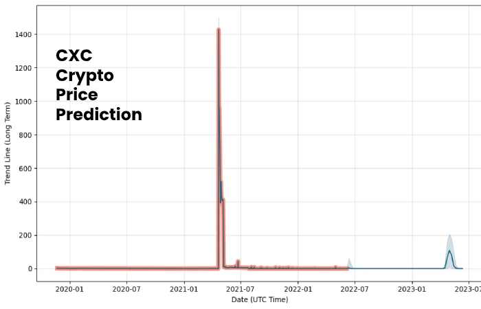 CXC Crypto Price Prediction