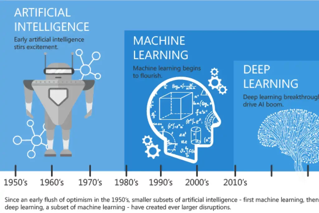 Artificial Intelligence, Machine Learning and Deep Learning_