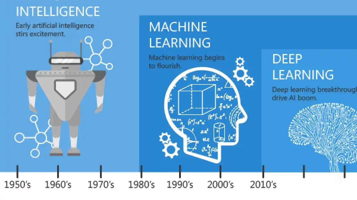 Artificial Intelligence, Machine Learning and Deep Learning?