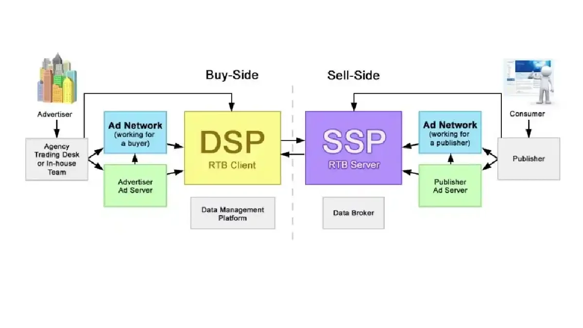 What Are Demand Side Platforms Used For?