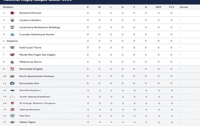 NRL Ladder 2022 table 