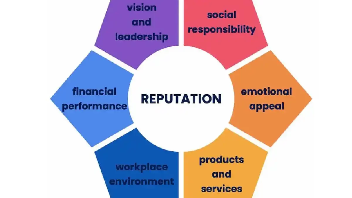 What is Corporate Reputation?