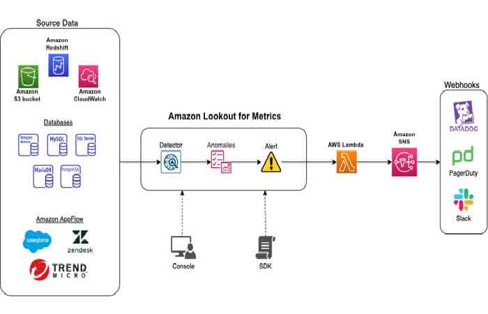 How It Works AWS Lookout Metricswiggersventurebea